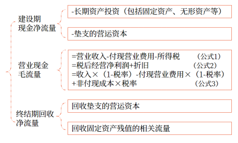 05第五章 投資項目資本預(yù)算(Word筆記版)25105