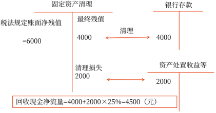 05第五章 投資項目資本預(yù)算(Word筆記版)25615