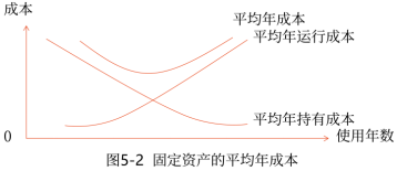 05第五章 投資項(xiàng)目資本預(yù)算(Word筆記版)30186