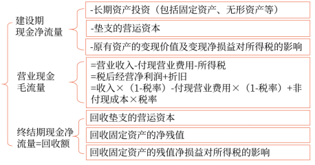 05第五章 投資項(xiàng)目資本預(yù)算(Word筆記版)32285