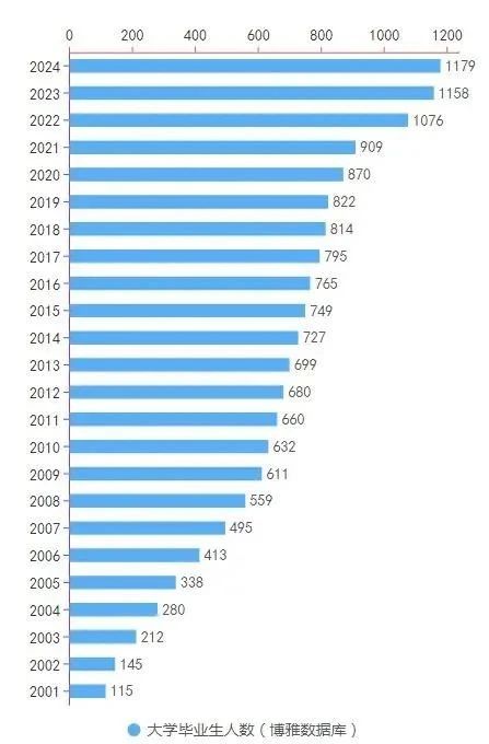 畢業(yè)生數(shù)量