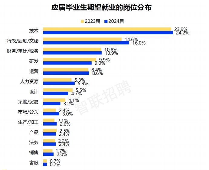 應(yīng)屆畢業(yè)生就業(yè)崗位分布