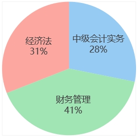 week3各科學(xué)習(xí)時(shí)間占比