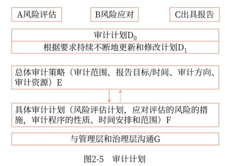 審計計劃的內(nèi)容