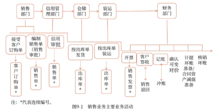 銷售業(yè)務(wù)主要業(yè)務(wù)活動(dòng)