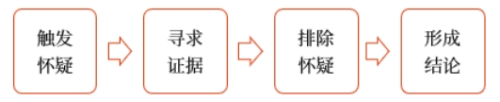 職業(yè)懷疑的處理流程