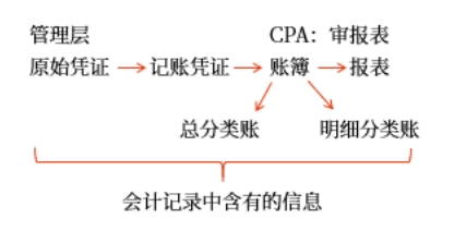 會計記錄中含有的信息