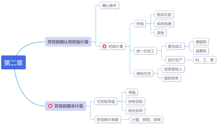 中級(jí)會(huì)計(jì)第二章：存貨