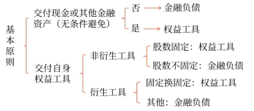 金融負(fù)債和權(quán)益工具區(qū)分的基本原則