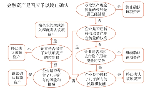 金融資產(chǎn)終止確認(rèn)的判斷流程