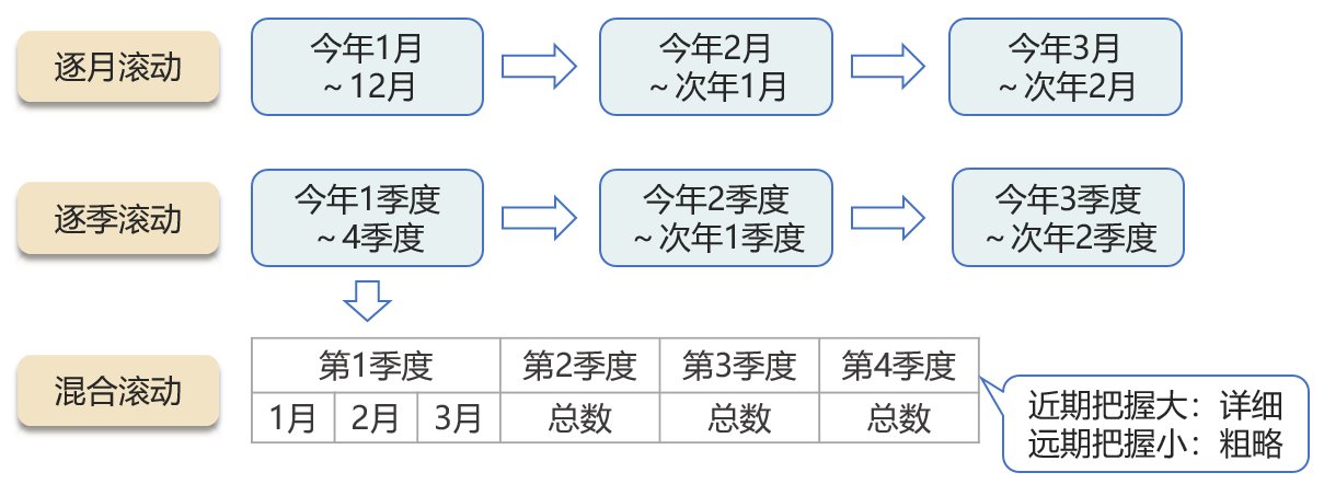 滾動