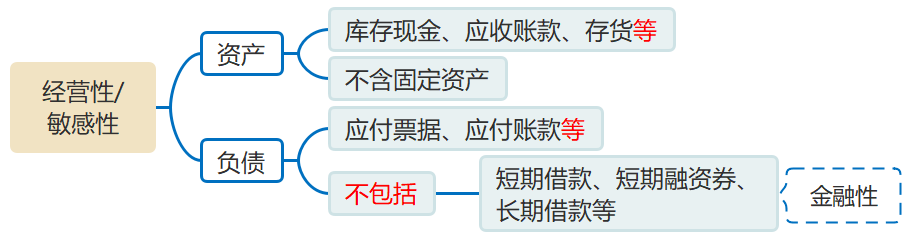 敏感性資產(chǎn)與敏感性負(fù)債