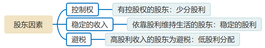 股東因素