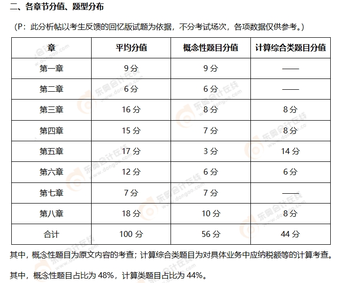 初級會計考題分析2