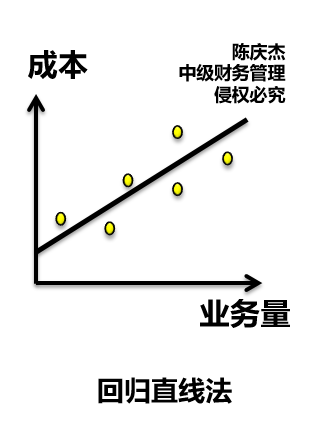 回歸直線法