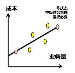 高低點