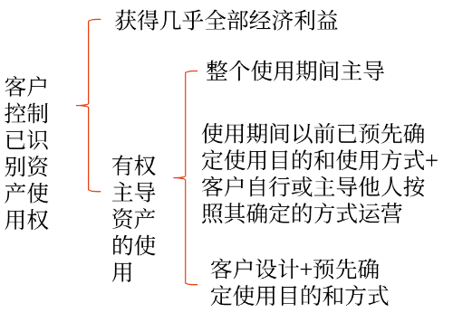 客戶是否控制已識(shí)別資產(chǎn)使用權(quán)的判斷