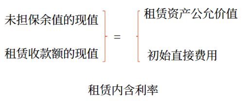 租賃內含利率