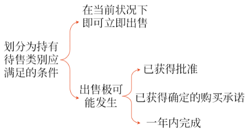 劃分為持有待售類別應(yīng)滿足的條件