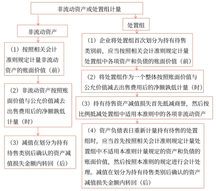 非流動資產(chǎn)或處置組計量