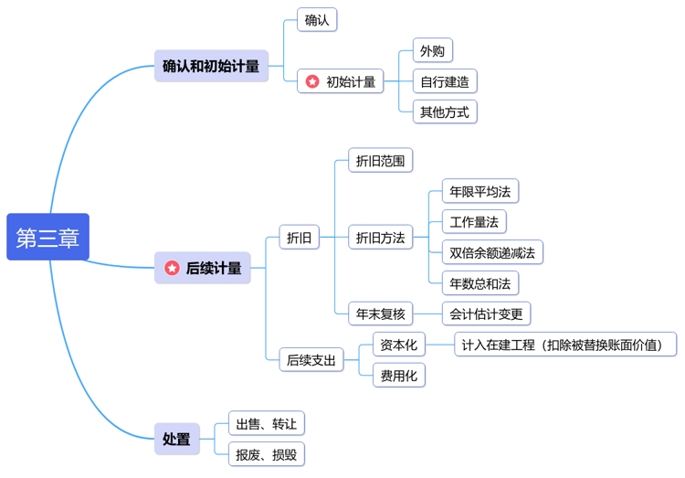 中級(jí)會(huì)計(jì)第三章