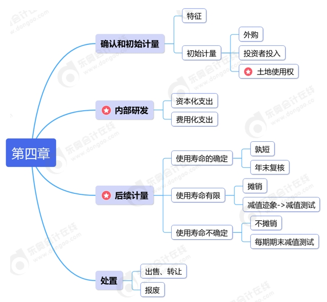 中級會計第四章