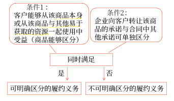 企業(yè)向客戶承諾的商品同時滿足下列條件的,，應當作為可明確區(qū)分商品