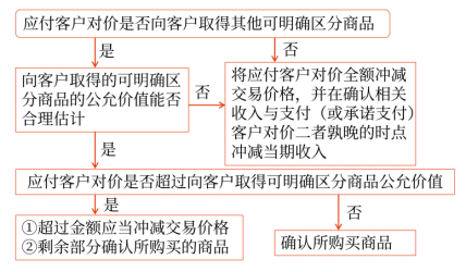 應(yīng)付客戶對(duì)價(jià)是否向客戶取得其他可明確區(qū)分商品