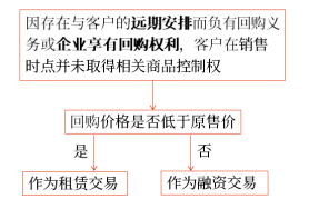 售后回購