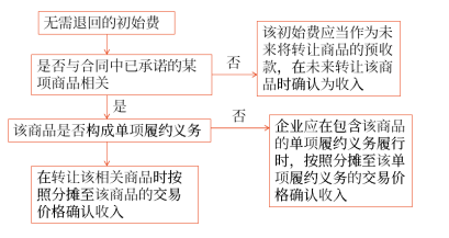 無須退回的初始費(fèi)