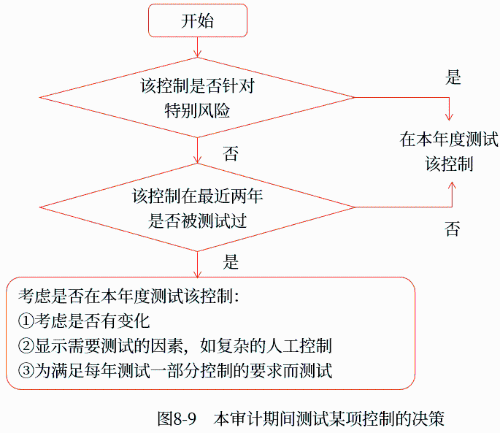 本審計期間測試某項控制的決策