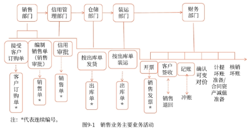 銷售業(yè)務(wù)主要業(yè)務(wù)活動