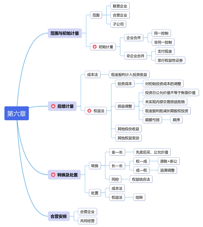 中級會計第六章思維導圖