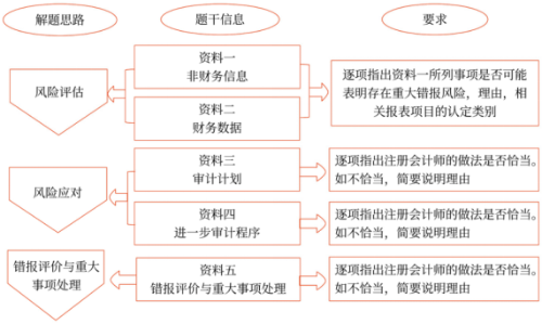 第九章 銷售與收款循環(huán)的審計