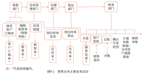 第九章 銷售與收款循環(huán)的審計