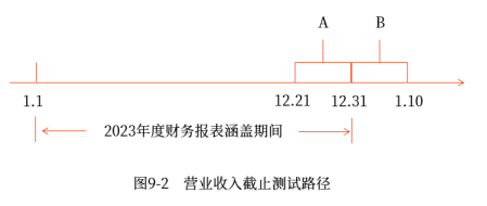  銷售與收款循環(huán)的審計