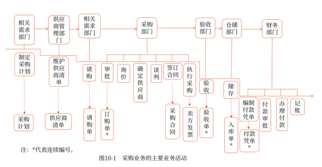 采購與付款循環(huán)的審計(jì)