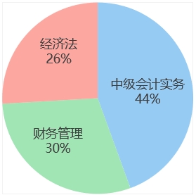 中級會計week5各科學習時間占比