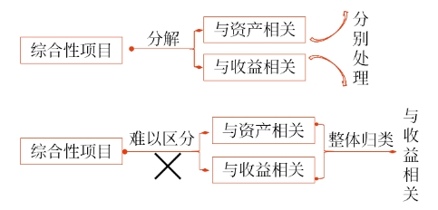 特定業(yè)務(wù)的會(huì)計(jì)處理