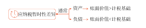 應(yīng)納稅暫時性差異