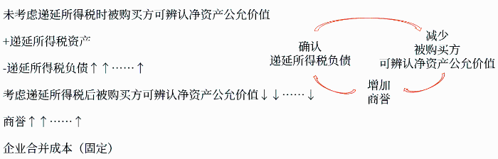 遞延所得稅資產(chǎn)及負(fù)債的確認(rèn)和計(jì)量