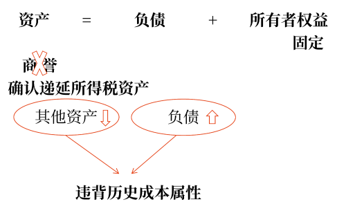 不確認(rèn)遞延所得稅資產(chǎn)的特殊情況