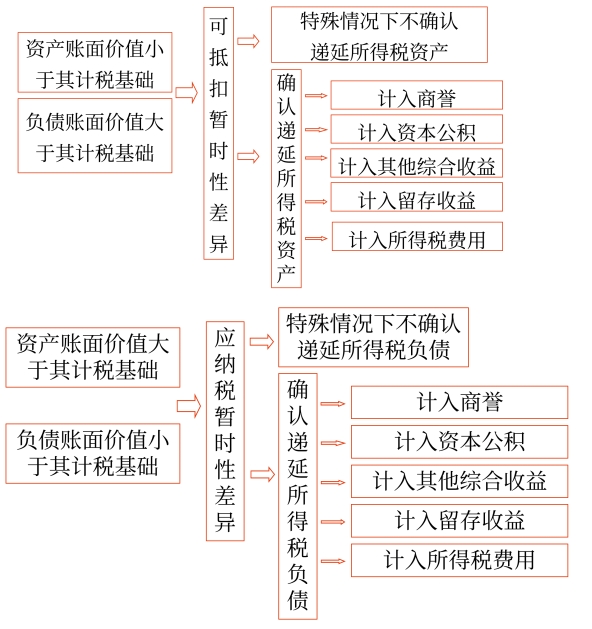 遞延所得稅資產(chǎn)和遞延所得稅負(fù)債的計(jì)量1