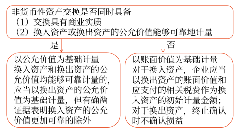 非貨幣性資產(chǎn)交換的計量原則