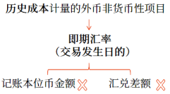 非貨幣性項(xiàng)目