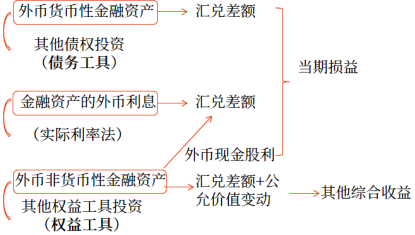 非貨幣性項(xiàng)目3