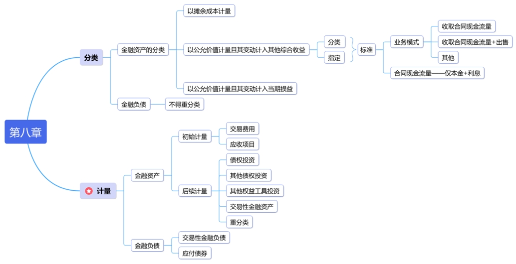 中級會計第八章