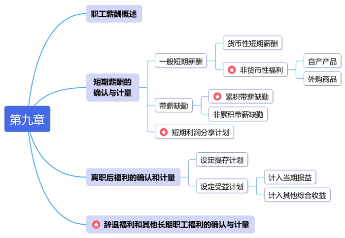 中級會計第九章