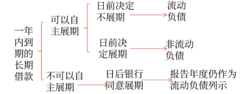 資產(chǎn)負(fù)債表日起一年內(nèi)到期的負(fù)債