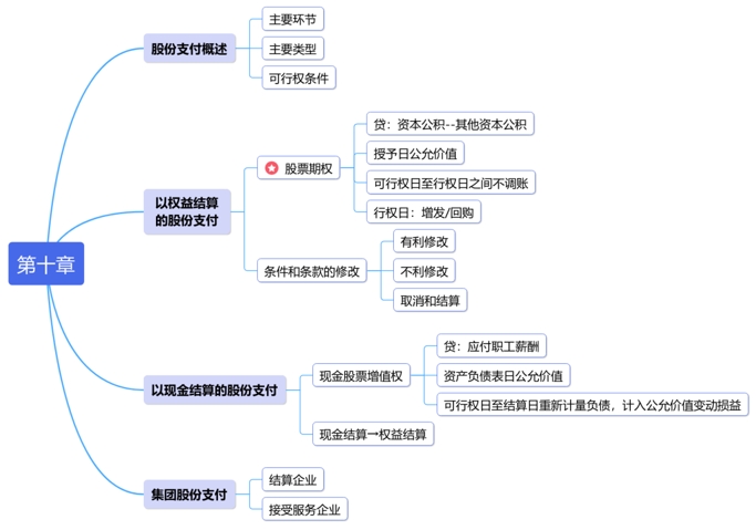 中級會(huì)計(jì)第十章